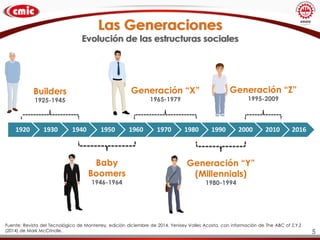Las Generaciones
Evolución de las estructuras sociales
Fuente: Revista del Tecnológico de Monterrey, edición diciembre de 2014, Yenisey Valles Acosta, con información de The ABC of Z,Y,Z
(2014) de Mark McCrindle.
1920 1930 1940 1950 1960 1970 1980 1990 2000 2010 2016
Builders
1925-1945
Baby
Boomers
1946-1964
Generación “Y”
(Millennials)
1980-1994
Generación “Z”
1995-2009
Generación “X”
1965-1979
5
 