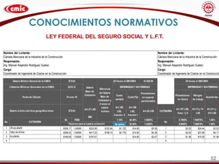 52
CONOCIMIENTOS NORMATIVOS
Nombre del Licitante: Nombre del Licitante:
Responsable: Responsable:
Cargo: Cargo:
25 Veces el SMCDMX $1,826.00 25 Veces el SMCDMX
ENFERMEDADY MATERNIDAD ENFERMEDADY MATERNIDAD
Cuota
variable
Cuota Fija
Prestaciones
en especie
pensionados
Prestaciones
en dinero
Riesgos
de trabajo
Guarderías
Art.106
LSS,
fracción. II
Art.106
LSS,
fracción I
Art.25 LSS CATEGORÍA
Art.107 LSS,
fracc. I y II
Art.73 y 74
LSS
Art.211 y
212 LSS
Sn FSBC 1.10% 20.40% 1.0500% 0.7000% 7.58875% 1.00%
No aplica 20.40% 1.4250% 0.9500% 7.58875% 1.00%
1 $308.17 1.04508 $322.06 $102.94 $1.132 $14.90 $3.38 1 $2.25 $24.44 $3.22
2 $399.22 1.04508 $417.22 $198.10 $2.179 $14.90 $4.38 2 $2.92 $31.66 $4.17
3 $189.09 1.04508 $197.61 $14.90 $2.07 3 $1.38 $15.00 $1.98
4 4
Coordinador de Ingeniería de Costos en la Construcción
Cámara Mexicana de la Industria de la Construcción
Ing. Manuel Alejandro Rodríguez Suárez
Coordinador de Ingeniería de Costos en la Construcció
Salario
Base de
Cotización
$73.04
Oficial albañil
Salario mínimo del área geográfica única:
01-ene-16
$73.04
Art.27 LSS
SBC
$219.12
3 Salarios MÍnimos Generales de la CDMX:
Fecha de Cálculo:
Diferencia
del Salario
Base de
Cotizacion y
3 veces el
salario
mínimo
Factores para el salario mínimo=>
No. CATEGORÍA No.
Cabo de oficios
Ayudante
Salario Mínimo General de la CDMX:
Cámara Mexicana de la Industria de la Construcción
Ing. Manuel Alejandro Rodríguez Suárez
LEY FEDERAL DEL SEGURO SOCIAL Y L.F.T.
 