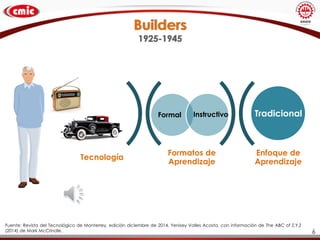 Builders
1925-1945
Fuente: Revista del Tecnológico de Monterrey, edición diciembre de 2014, Yenisey Valles Acosta, con información de The ABC of Z,Y,Z
(2014) de Mark McCrindle.
Formatos de
Aprendizaje
Enfoque de
Aprendizaje
Tecnología
Tradicional
Formal Instructivo
6
 