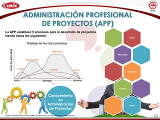 ADMINISTRACIÓN PROFESIONAL
DE PROYECTOS (APP)
Conocimiento
en
Administración
de Proyectos
FUENTE: ADMINISTRACION PROFESIONAL DE PROYECTOS: LA GUIA. CHAMOUN, YAMAL NICOLAS
La APP establece 5 procesos para el desarrollo de proyectos
siendo estos los siguientes:
Inicio
Planeación
Ejecución
Control
Cierre
62
 