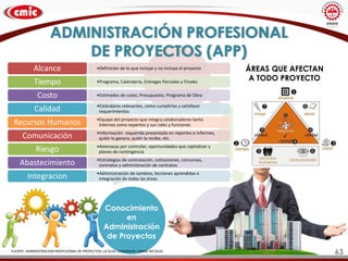 ADMINISTRACIÓN PROFESIONAL
DE PROYECTOS (APP)
Conocimiento
en
Administración
de Proyectos
FUENTE: ADMINISTRACION PROFESIONAL DE PROYECTOS: LA GUIA. CHAMOUN, YAMAL NICOLAS
•Definición de lo que incluye y no incluye el proyecto
Alcance
•Programa, Calendario, Entregas Parciales y Finales
Tiempo
•Estimados de costo, Presupuesto, Programa de Obra
Costo
•Estándares relevantes, cómo cumplirlos y satisfacer
requerimientos
Calidad
•Equipo del proyecto que integra colaboradores tanto
internos como expertos y sus roles y funciones
Recursos Humanos
•Información requerida presentada en reportes o informes,
quién la genera, quién la recibe, etc.
Comunicación
•Amenazas por controlar, oportunidades que capitalizar y
planes de contingencia
Riesgo
•Estrategias de contratación, cotizaciones, concursos,
contratos y administración de contratos
Abastecimiento
•Administración de cambios, lecciones aprendidas e
integración de todas las áreas
Integracion
ÁREAS QUE AFECTAN
A TODO PROYECTO
63
 