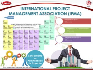 INTERNATIONAL PROJECT
MANAGEMENT ASSOCIATION (IPMA)
Conocimiento
en
Administración
de Proyectos
Competencia Técnica
•20 Elementos
Competencia de Comportamiento
•15 Elementos
Competencia Contextual
•11 Elementos
FUENTE: Competencias de un project manager según IPMA . Columna. LIDERDEPROYECTO.COM
66
 