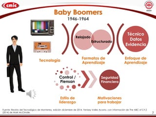 Baby Boomers
1946-1964
Fuente: Revista del Tecnológico de Monterrey, edición diciembre de 2014, Yenisey Valles Acosta, con información de The ABC of Z,Y,Z
(2014) de Mark McCrindle.
Formatos de
Aprendizaje
Enfoque de
Aprendizaje
Tecnología
Control /
Piensan
Estilo de
liderazgo
Motivaciones
para trabajar
Relajado
Seguridad
Financiera
Estructurado
Técnico
Datos
Evidencia
7
 