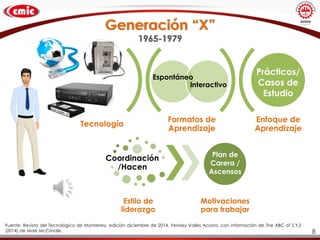 Generación “X”
1965-1979
Fuente: Revista del Tecnológico de Monterrey, edición diciembre de 2014, Yenisey Valles Acosta, con información de The ABC of Z,Y,Z
(2014) de Mark McCrindle.
Formatos de
Aprendizaje
Enfoque de
Aprendizaje
Tecnología
Coordinación
/Hacen
Estilo de
liderazgo
Motivaciones
para trabajar
Espontáneo
Plan de
Carera /
Ascensos
Interactivo
Prácticos/
Casos de
Estudio
8
 