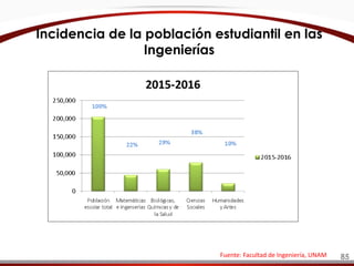 Fuente: Facultad de Ingeniería, UNAM
Incidencia de la población estudiantil en las
Ingenierías
85
 