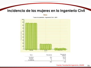 Fuente: Facultad de Ingeniería, UNAM
Incidencia de las mujeres en la Ingeniería Civil
86
 
