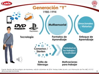 Generación “Y”
1980-1994
Fuente: Revista del Tecnológico de Monterrey, edición diciembre de 2014, Yenisey Valles Acosta, con información de The ABC of Z,Y,Z
(2014) de Mark McCrindle.
Formatos de
Aprendizaje
Enfoque de
Aprendizaje
Tecnología
Consenso /
Sienten
Estilo de
liderazgo
Motivaciones
para trabajar
Multisensorial
Variedad en
los trabajos /
Creatividad
Emocionales
/ Historias
9
 