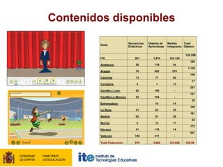 Contenidos disponibles

                              Secuencias   Objetos de    Medias     Total
         Nodo
                              Didácticas   Aprendizaje   integrados Objetos


                                                                     126.599
         ITE                      501         1.974       124.124
                                                                        199
         Andalucía                26           119          54
                                                                      1.136
         Aragón                   76           482          578
                                                                        150
         Canarias                 13           77           60
                                                                         17
         Cantabria                 3            1           13
                                                                        257
         Castilla y León          62           195           -
                                                                        127
         Castilla-La Mancha       23           104           -
                                                                         29
         Extremadura               -           14           15
                                                                        109
         La Rioja                 21           63           25
                                                                        181
         Madrid                   62           91           28
                                                                         32
         Murcia                    2           13           17
                                                                        173
         Navarra                  41           118          14
                                                                        557
         Valencia                 146          411           -

         Total Federación         976         3.662       124.928    129.56
 