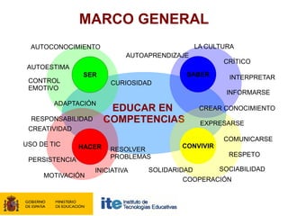 MARCO GENERAL
  AUTOCONOCIMIENTO                             LA CULTURA
                             AUTOAPRENDIZAJE
                                                      CRÍTICO
 AUTOESTIMA
                 SER                       SABER       INTERPRETAR
 CONTROL                 CURIOSIDAD
 EMOTIVO
                                                       INFORMARSE
        ADAPTACIÓN
                         EDUCAR EN              CREAR CONOCIMIENTO
  RESPONSABILIDAD       COMPETENCIAS            EXPRESARSE
 CREATIVIDAD
                                                      COMUNICARSE
USO DE TIC      HACER                     CONVIVIR
                         RESOLVER
                         PROBLEMAS                     RESPETO
 PERSISTENCIA
                    INICIATIVA    SOLIDARIDAD      SOCIABILIDAD
     MOTIVACIÓN
                                           COOPERACIÓN
 