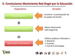 II. Conclusiones Movimiento Red Ángel por la EducaciónDiagnósticoDesafíosIncentivar  la participación de los padres de familia.Baja participación+Mayor información(alta exigencia).Nivel aceptable de satisfacción=Políticas públicas enfocadas a:  Maestros.