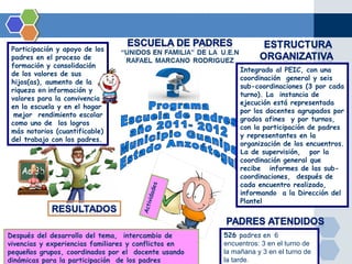 Participación y apoyo de los
 padres en el proceso de
 formación y consolidación
                                                           Integrado al PEIC, con una
 de los valores de sus
                                                           coordinación general y seis
 hijos(as), aumento de la
                                                           sub-coordinaciones (3 por cada
 riqueza en información y
                                                           turno). La instancia de
 valores para la convivencia
                                                           ejecución está representada
 en la escuela y en el hogar
                                                           por los docentes agrupados por
  mejor rendimiento escolar
                                                           grados afines y por turnos,
 como uno de los logros
                                                           con la participación de padres
 más notorios (cuantificable)
                                                           y representantes en la
 del trabajo con los padres.
                                                           organización de los encuentros.
                                                           La de supervisión, por la
                                                           coordinación general que
                                                           recibe informes de las sub-
                                                           coordinaciones, después de
                                                           cada encuentro realizado,
                                         des




                                                           informando a la Dirección del
                                          vida




                                                           Plantel
                                      Acti




Después del desarrollo del tema, intercambio de       526 padres en 6
vivencias y experiencias familiares y conflictos en   encuentros: 3 en el turno de
pequeños grupos, coordinados por el docente usando    la mañana y 3 en el turno de
dinámicas para la participación de los padres         la tarde.
 