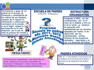 Participación y apoyo de los
padres en el proceso de
formación y consolidación de
los valores de sus hijos(as),
                                                                  Integrado al PEIC, con dos
aumento de la riqueza en
                                                                  coordinaciones, una en el
información y valores para la
                                                                  turno de la mañana y otra en
convivencia en la escuela
                                                                  el de la tarde. La instancia
y en el hogar, aunque la
                                                                  de ejecución está
participación no ha sido
                                                                  representada por los docentes
numerosa por lo que se
                                                                  agrupados por turnos; la de
está en proceso de revisión y
                                                                  supervisión por las
reformulación para aumentarla
                                                                  coordinaciones reciben
                                                                  informes de los encuentros
                                                                  realizados, reportando a su
                                                      des         vez a la Dirección del Plantel
                                                v id a
                                               Acti




                                                            316 en 11 encuentros: 4 en el turno de
 Participación de especialistas para desarrollar los        la mañana, 6 en el turno de la tarde y 1
 temas pedidos por los padres, actividades de               general con la integración de ambos
 motivación e integración : cantos, lecturas reflexivas,    turnos.
 bailes folklóricos, videos y juegos participativos .
 