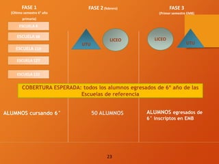 23
ESCUELA 8
FASE 1
(Último semestre 6° año
primaria)
FASE 2 (febrero)
UTU
LICEO
FASE 3
(Primer semestre EMB)
UTU
LICEO
ESCUELA 119
ESCUELA 131
ESCUELA 127
ALUMNOS cursando 6° 50 ALUMNOS ALUMNOS egresados de
6° inscriptos en EMB
COBERTURA ESPERADA: todos los alumnos egresados de 6º año de las
Escuelas de referencia
ESCUELA 88
 