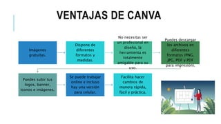 VENTAJAS DE CANVA
Imágenes
gratuitas.
Dispone de
diferentes
formatos y
medidas.
No necesitas ser
un profesional en
diseño, la
herramienta es
totalmente
amigable para su
uso.
Puedes descargar
los archivos en
diferentes
formatos (PNG,
JPG, PDF y PDF
para impresión).
Puedes subir tus
logos, banner,
iconos e imágenes.
Se puede trabajar
online e incluso
hay una versión
para celular.
Facilita hacer
cambios de
manera rápida,
fácil y práctica.
 