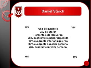 Daniel Starch28%33%Uso del EspacioLey de StarchPorcentaje de Recuerdo28% cuadrante superior izquierdo16% cuadrante inferior izquierdo33% cuadrante superior derecho23% cuadrante inferior derecho.16%23%