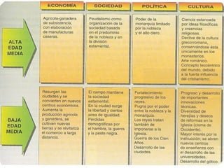 LOS ESTAMENTOS PRIVILEGIADOS los estamentos privilegiados eran la nobleza y el clero. 