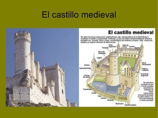 La baja nobleza ( hidalgos, infanzones y caballeros) tenían menios recursos  e incluso vivían con pobreza. 