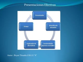 Presentaciones Efectivas




Autor : Bryan Tituaña 1 B.G.U “A”
 