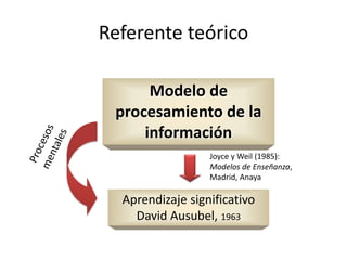 Referente teórico 
Modelo de 
procesamiento de la 
información 
Joyce y Weil (1985): 
Modelos de Enseñanza, 
Madrid, Anaya 
Aprendizaje significativo 
David Ausubel, 1963 
 