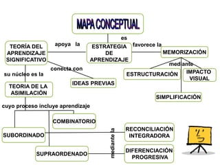 ESTRATEGIA 
DE 
APRENDIZAJE 
MEMORIZACIÓN 
ESTRUCTURACIÓN 
IMPACTO 
VISUAL 
SIMPLIFICACIÓN 
TEORIA DE LA 
ASIMILACIÓN 
RECONCILIACIÓN 
INTEGRADORA 
DIFERENCIACIÓN 
PROGRESIVA 
IDEAS PREVIAS 
TEORÍA DEL 
APRENDIZAJE 
SIGNIFICATIVO 
es 
favorece la 
mediante 
conecta con 
su núcleo es la 
mediante la 
apoya la 
cuyo proceso incluye aprendizaje 
SUBORDINADO 
COMBINATORIO 
SUPRAORDENADO 
 