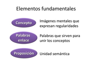 Elementos fundamentales 
Concepto 
Palabras 
enlace 
Proposición 
Imágenes mentales que 
expresan regularidades 
Palabras que sirven para 
unir los conceptos 
Unidad semántica 
 