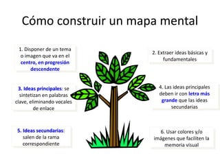 Cómo construir un mapa mental 
1. Disponer de un tema 
o imagen que va en el 
centro, en progresión 
descendente 
3. Ideas principales: se 
sintetizan en palabras 
clave, eliminando vocales 
de enlace 
5. Ideas secundarias: 
salen de la rama 
correspondiente 
2. Extraer ideas básicas y 
fundamentales 
4. Las ideas principales 
deben ir con letra más 
grande que las ideas 
secundarias 
6. Usar colores y/o 
imágenes que faciliten la 
memoria visual 
 