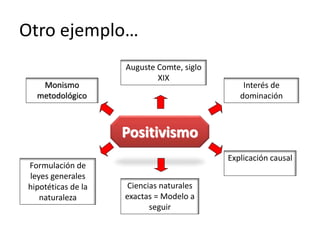 Otro ejemplo… 
Positivismo 
Monismo 
metodológico 
Ciencias naturales 
exactas = Modelo a 
seguir 
Explicación causal 
Formulación de 
leyes generales 
hipotéticas de la 
naturaleza 
Interés de 
dominación 
Auguste Comte, siglo 
XIX 
 