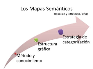 Los Mapas Semánticos 
Heimlich y Pittelman, 1990 
Estructura 
gráfica 
Método y 
conocimiento 
Estrategia de 
categorización 
 