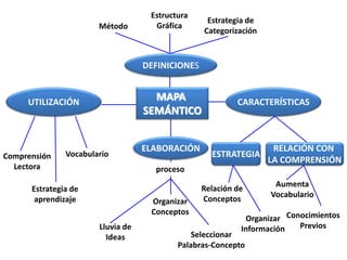 MAPA 
SEMÁNTICO 
ELABORACIÓN 
Seleccionar 
Organizar 
Conceptos 
Palabras-Concepto 
Vocabulario 
Lluvia de 
Ideas 
proceso 
UTILIZACIÓN 
Comprensión 
Lectora 
Estrategia de 
aprendizaje 
CARACTERÍSTICAS 
ESTRATEGIA 
RELACIÓN CON 
LA COMPRENSIÓN 
Relación de 
Conceptos 
Aumenta 
Vocabulario 
Organizar 
Información 
Conocimientos 
Previos 
Método 
Estructura 
Gráfica 
Estrategia de 
Categorización 
DEFINICIONES 
 