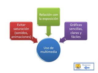 Uso de 
multimedia 
Evitar 
saturación 
(sonidos, 
animaciones) 
Relación con 
la exposición 
Gráficas 
sencillas, 
claras y 
fáciles 
 