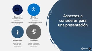 Contenido
Se debe fijar en tres
aspectos:
Organización, Cantidad
y Calidad
Diseño
Hay 4 aspectos a
considerar:
Color, Multimedia, Letra y
Viñetas
Presentación
Antes, durante y
después de la
presentación.
Evaluación
Evaluar 3 aspectos:
técnicos, pedagógicos
y funcionales.
3
Aspectos a
considerar para
unapresentación
 