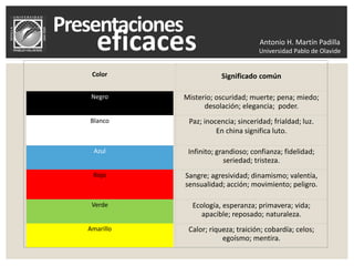 Antonio H. Martín Padilla
Universidad Pablo de Olavide
Color Significado común
Negro Misterio; oscuridad; muerte; pena; miedo;
desolación; elegancia; poder.
Blanco Paz; inocencia; sinceridad; frialdad; luz.
En china significa luto.
Azul Infinito; grandioso; confianza; fidelidad;
seriedad; tristeza.
Rojo Sangre; agresividad; dinamismo; valentía,
sensualidad; acción; movimiento; peligro.
Verde Ecología, esperanza; primavera; vida;
apacible; reposado; naturaleza.
Amarillo Calor; riqueza; traición; cobardía; celos;
egoísmo; mentira.
 