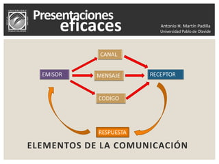 Antonio H. Martín Padilla
Universidad Pablo de Olavide
ELEMENTOS DE LA COMUNICACIÓN
EMISOR
CANAL
MENSAJE
CODIGO
RECEPTOR
RESPUESTA
 