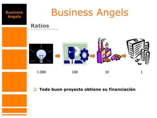 Business
Angels
Business Angels
Ratios
1.000 100 10 1
 Todo buen proyecto obtiene su financiación
 