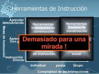 Herramientas de Instrucción Complejidad de las Interacciones Modo de Instrucción  Individual pareja Grupo Instrucción  Directa Aprender Con guia Aprender descubriendo Herramientas Individuales de instrucción Herramientas  Individuales de  construcción Herramientas  Sociales de construcción Herramientas  De comunicacion social Informational Tools Demasiado para una mirada ! 