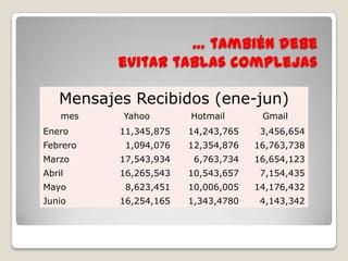 … también debería ser simple no usar (texto)muchos colores muchas fuentes y estilos