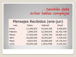 … también debe
             evitar tablas complejas

   Mensajes Recibidos (ene-jun)
    mes   Yahoo        Hotmail       Gmail
Enero     11,345,875   14,243,765    3,456,654
Febrero    1,094,076   12,354,876   16,763,738
Marzo     17,543,934    6,763,734   16,654,123
Abril     16,265,543   10,543,657    7,154,435
Mayo       8,623,451   10,006,005   14,176,432
Junio     16,254,165   1,343,4780    4,143,342
 