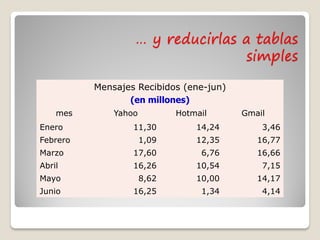 … y reducirlas a tablas
                                  simples

          Mensajes Recibidos (ene-jun)
                 (en millones)
    mes       Yahoo          Hotmail     Gmail
Enero             11,30          14,24       3,46
Febrero               1,09       12,35      16,77
Marzo             17,60           6,76      16,66
Abril             16,26          10,54       7,15
Mayo                  8,62       10,00      14,17
Junio             16,25           1,34       4,14
 