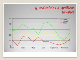 … y reducirlos a gráficos
                                  simples
50
                                               Gmail
                                               Hotmail
                                               Yahoo
40


30


20


10


 0
 Enero   Marzo   Mayo   Julio   Septiembre   Noviembre
 