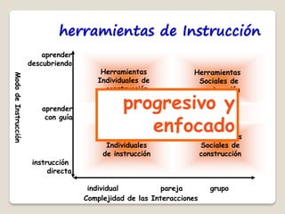 herramientas de Instrucción
                          aprender
                      descubriendo
                                          Herramientas              Herramientas
Modo de Instrucción




                                         Individuales de             Sociales de
                                           construcción              construcción

                          aprender               progresivo y
                                                 Herramientas de Informacion

                                                    enfocado
                           con guía

                                           Herramientas              Herramientas
                                            Individuales              Sociales de
                                           de instrucción             construcción
                       instrucción
                            directa

                                       individual           pareja       grupo
                                      Complejidad de las Interacciones
 