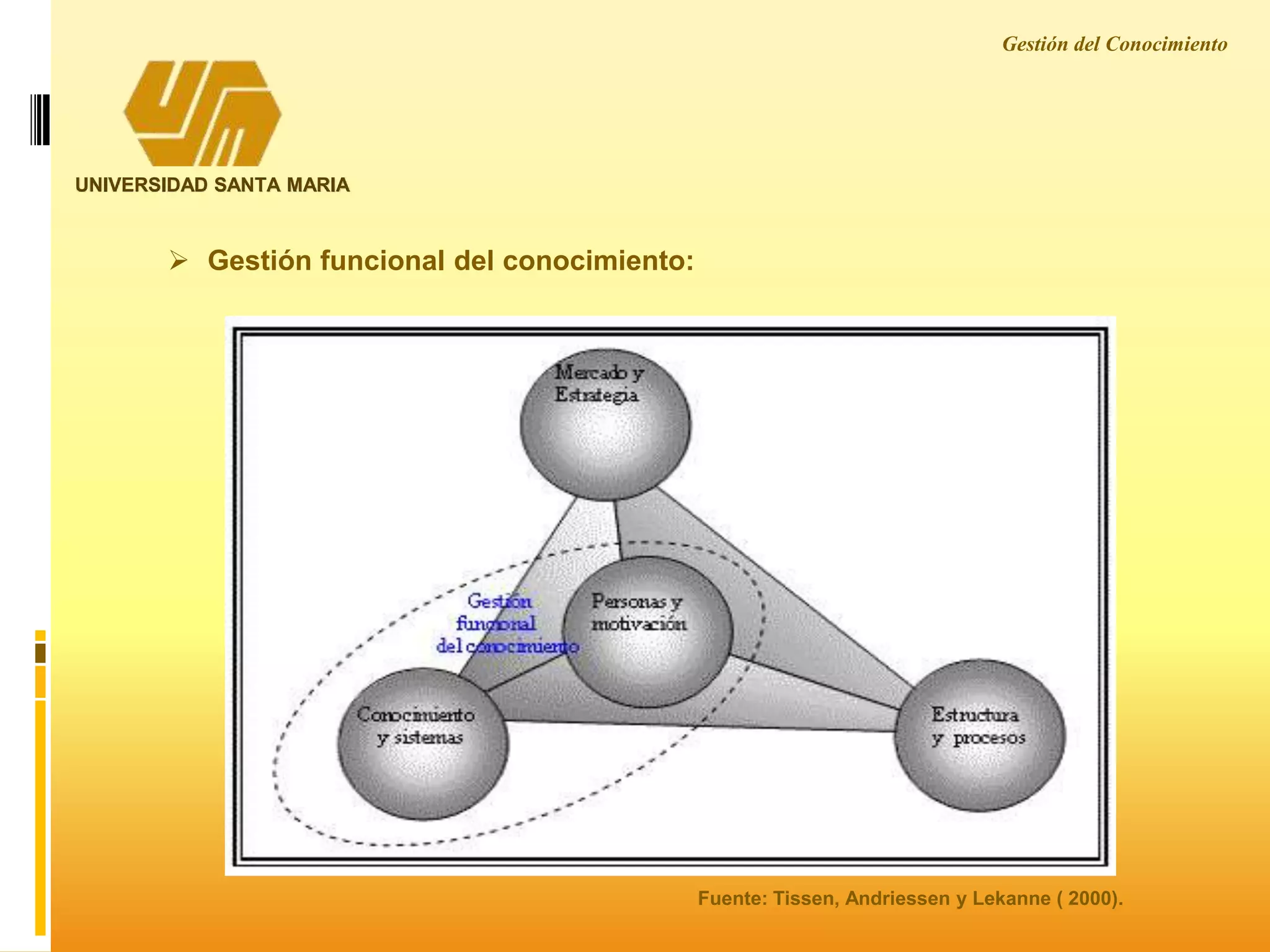 Gestión del Conocimiento
UNIVERSIDAD SANTA MARIA
 Gestión funcional del conocimiento:
Fuente: Tissen, Andriessen y Lekanne ( 2000).
 