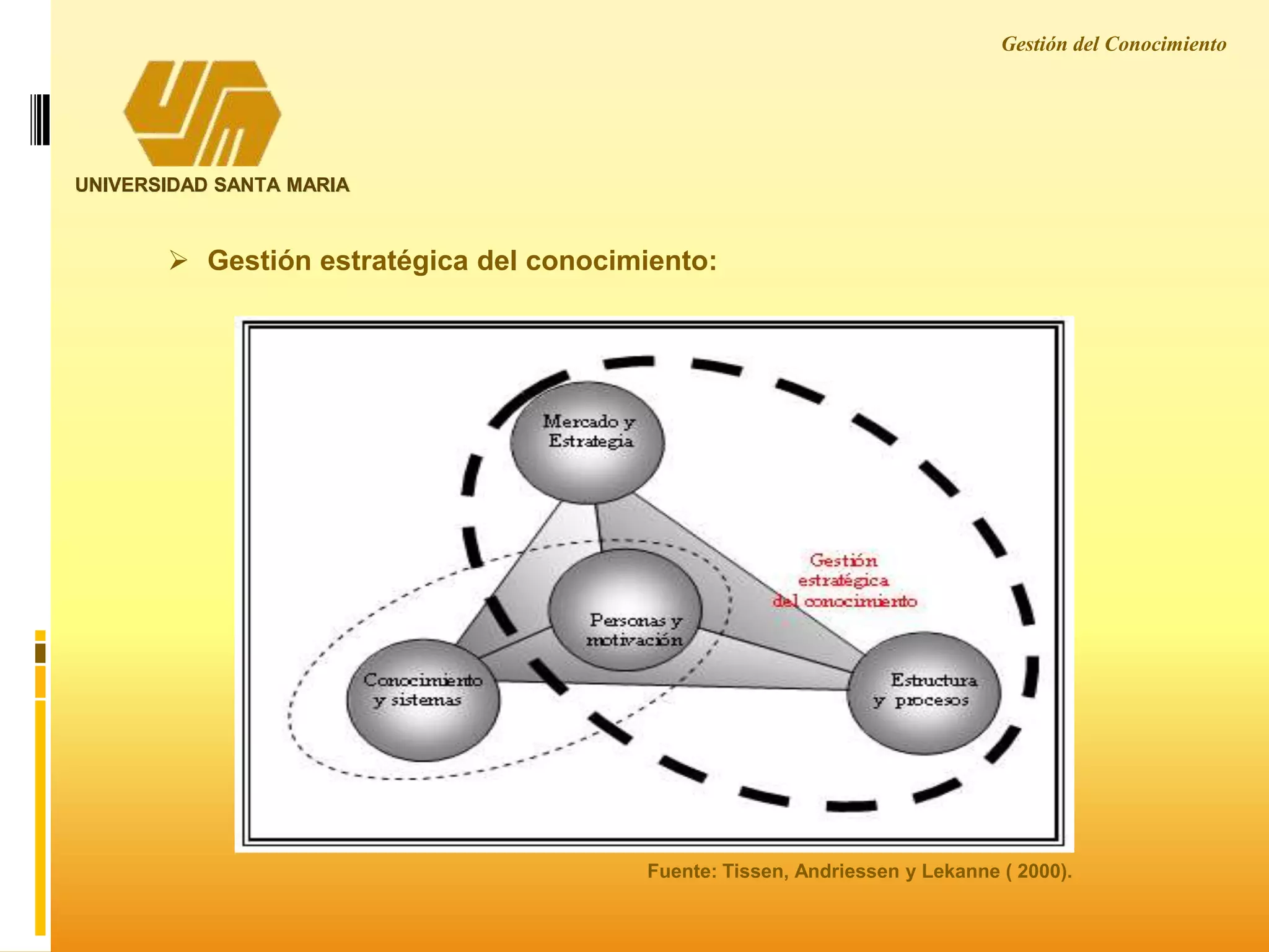Gestión del Conocimiento
UNIVERSIDAD SANTA MARIA
 Gestión estratégica del conocimiento:
Fuente: Tissen, Andriessen y Lekanne ( 2000).
 