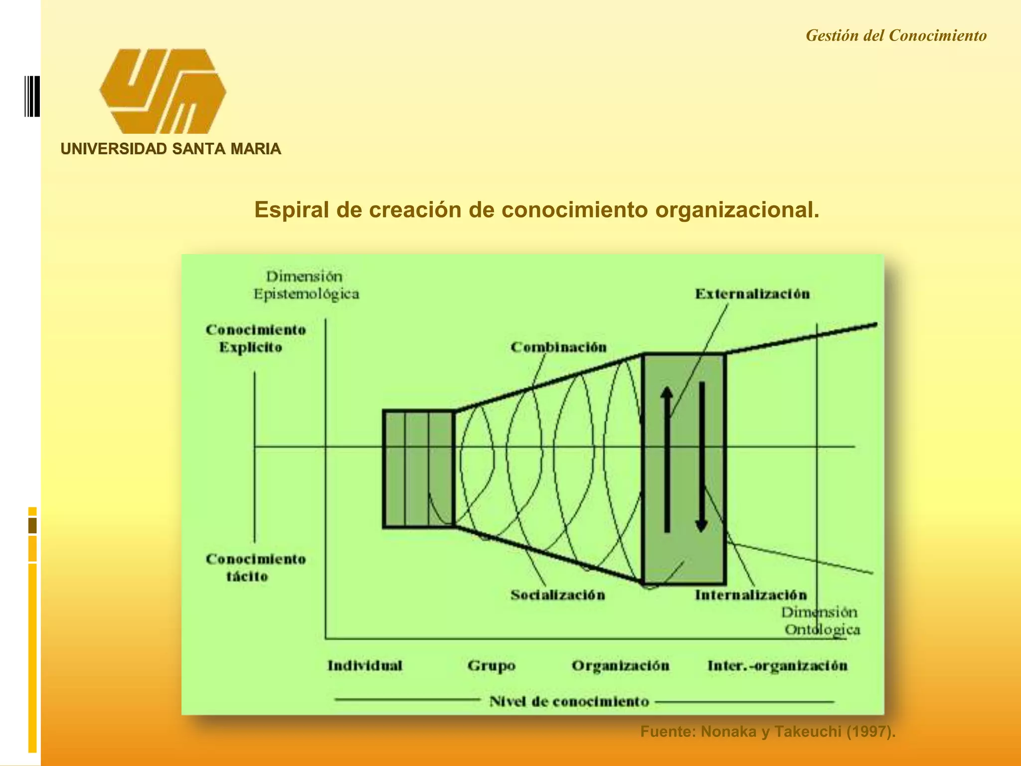 Gestión del Conocimiento
UNIVERSIDAD SANTA MARIA
Espiral de creación de conocimiento organizacional.
Fuente: Nonaka y Takeuchi (1997).
 
