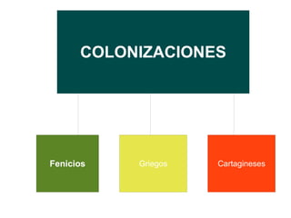 Arte Ibérico Su arquitectura era adintelada, con arcos y bóvedas. Son características sus ciudades defendidas por murallas con con torres o atalayas de defensa . Las tumbas son de incineración, guardándose las cenizas en vasijas que se disponían en cámaras subterráneas. Son importantes los santuarios, cuyos restos acusan la influencia griega. Sobresalen por la abundante escultura que en ellos ha aparecido. En escultura destacan  las damas del Cerro de los Santos, la de Elche y la de Baza.  Las dos últimas son de carácter funerario y muestran influencias griegas y púnicas (cartaginesa). La escultura animalística es abundante (caballos, toros,leones...) fuertemente expresivos. Entre los animales fantásticos destaca  la bicha de Balazote , monstruo antropoide. 