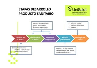 ETAPAS DESARROLLO
PRODUCTO SANITARIO
Entidad financiadora:
- Modelos normalizados
- Memoria económica
Previas a su aplicac...