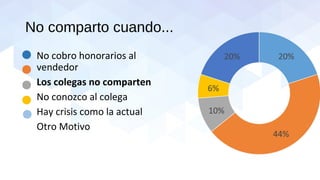 No comparto cuando... 
No cobro honorarios al 
vendedor 
Los colegas no comparten 
No conozco al colega 
Hay crisis como la actual 
Otro Motivo 
 