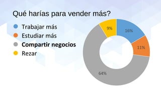 Qué harías para vender más? 
Trabajar más 
Estudiar más 
Compartir negocios 
Rezar 
 