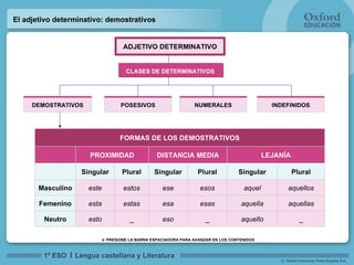 El adjetivo determinativo: demostrativos ADJETIVO DETERMINATIVO _ aquello _ eso _ esto Neutro aquellas aquella esas esa estas esta Femenino aquellos aquel esos ese estos este Masculino Plural Singular Plural Singular Plural Singular LEJANÍA DISTANCIA MEDIA PROXIMIDAD FORMAS DE LOS  DEMOSTRATIVOS DEMOSTRATIVOS NUMERALES POSESIVOS INDEFINIDOS CLASES DE DETERMINATIVOS 