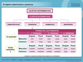 El adjetivo determinativo: posesivos Varios poseedores ADJETIVO DETERMINATIVO suyas suya vuestras vuestra nuestras nuestra Femenino suyos suyo vuestros vuestro nuestros nuestro Masculino Plural Singular Plural Singular Plural Singular suyas suya tuyas tuya mías mía Femenino  suyos suyo tuyos tuyo míos mío Masculino Plural  Singular  Plural  Singular  Plural  Singular  3.ª PERSONA 2.ª PERSONA 1.ª PERSONA FORMAS DE LOS  POSESIVOS POSESIVOS CLASES DE DETERMINATIVOS Un poseedor DEMOSTRATIVOS NUMERALES INDEFINIDOS 