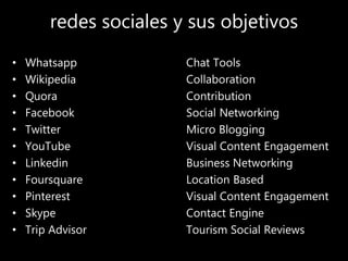 redes sociales y sus objetivos
• Whatsapp Chat Tools
• Wikipedia Collaboration
• Quora Contribution
• Facebook Social Networking
• Twitter Micro Blogging
• YouTube Visual Content Engagement
• Linkedin Business Networking
• Foursquare Location Based
• Pinterest Visual Content Engagement
• Skype Contact Engine
• Trip Advisor Tourism Social Reviews
 